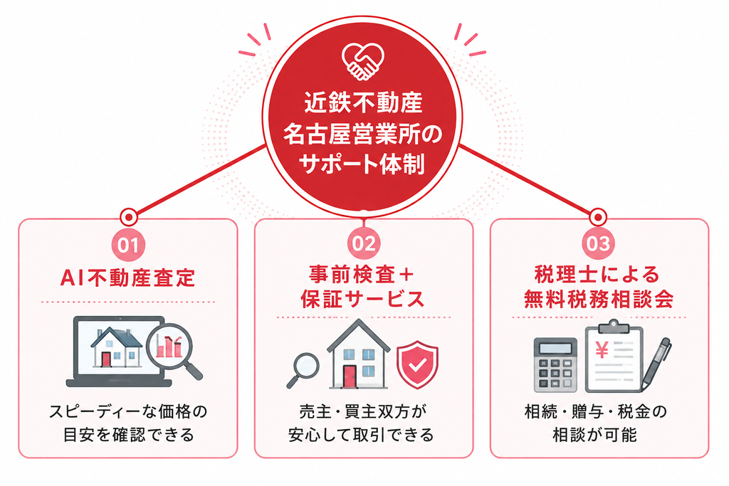 近鉄不動産名古屋営業所のサポート体制