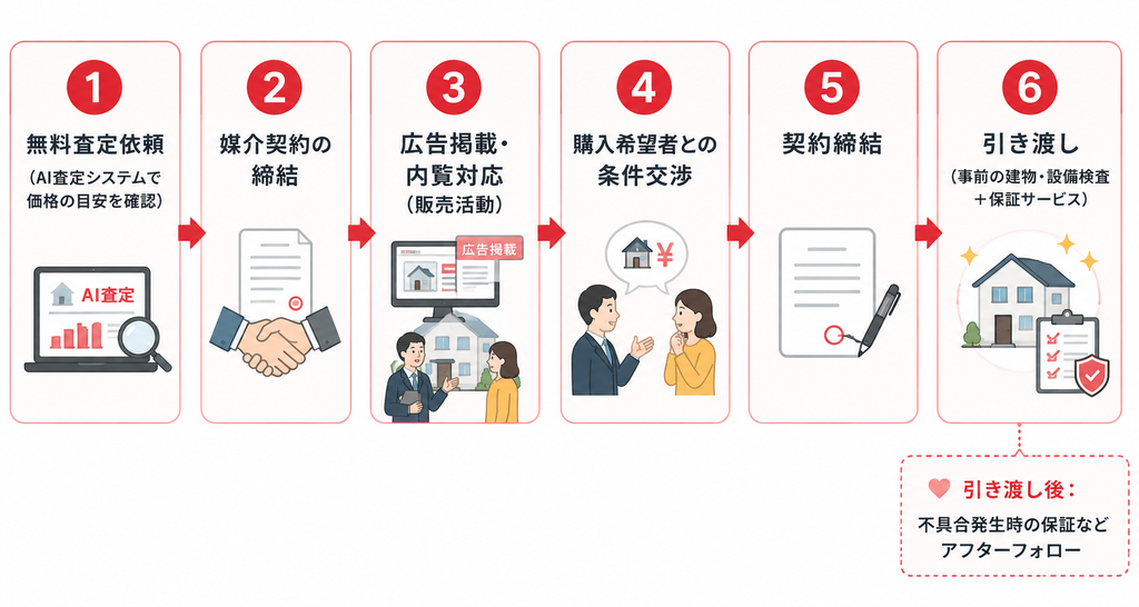 査定からアフターフォローまでの流れ