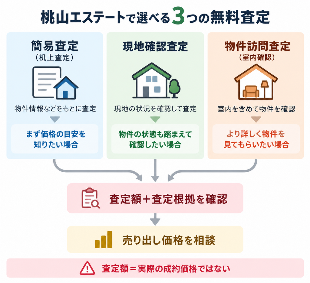 桃山エステートの3つの無料査定と査定後の売り出し価格相談までの流れを比較した図解