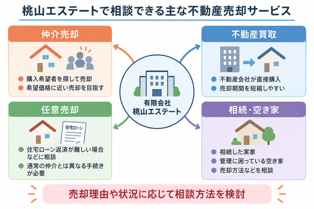 桃山エステートの仲介・買取・任意売却・相続空き家の4サービスを示す概念図