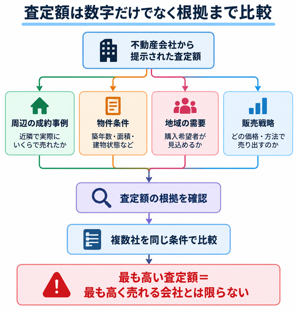 査定額の根拠となる成約事例や物件条件、地域需要、販売戦略を確認し複数社で比較する相関図