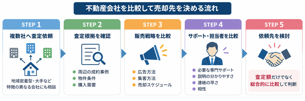 複数の不動産会社へ査定を依頼し、査定根拠や販売戦略、担当者を比較して依頼先を決める流れ