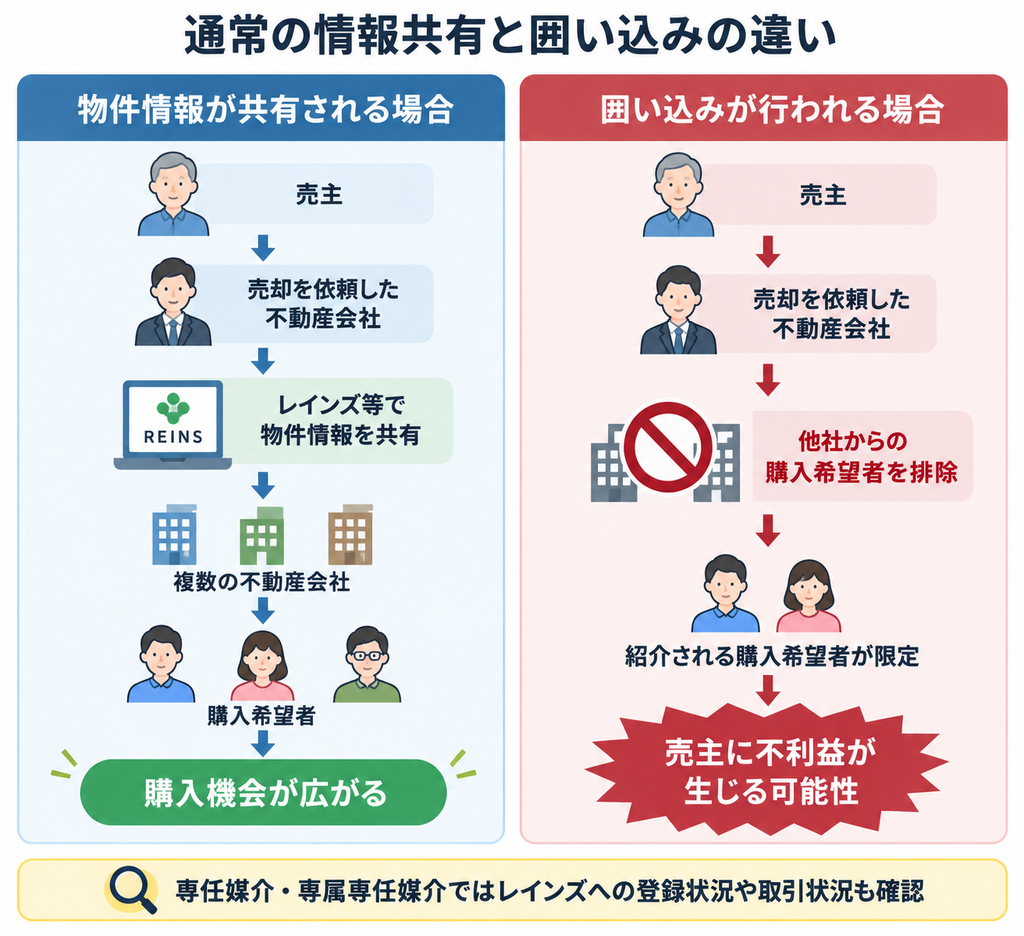 通常の情報共有と囲い込みによる購入機会や売主への影響の違いを比較した図解